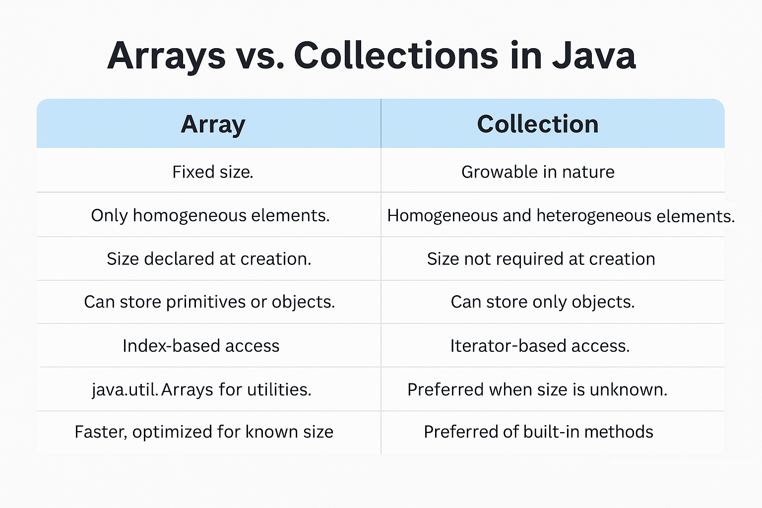 arrays-vs-collections-java-difference