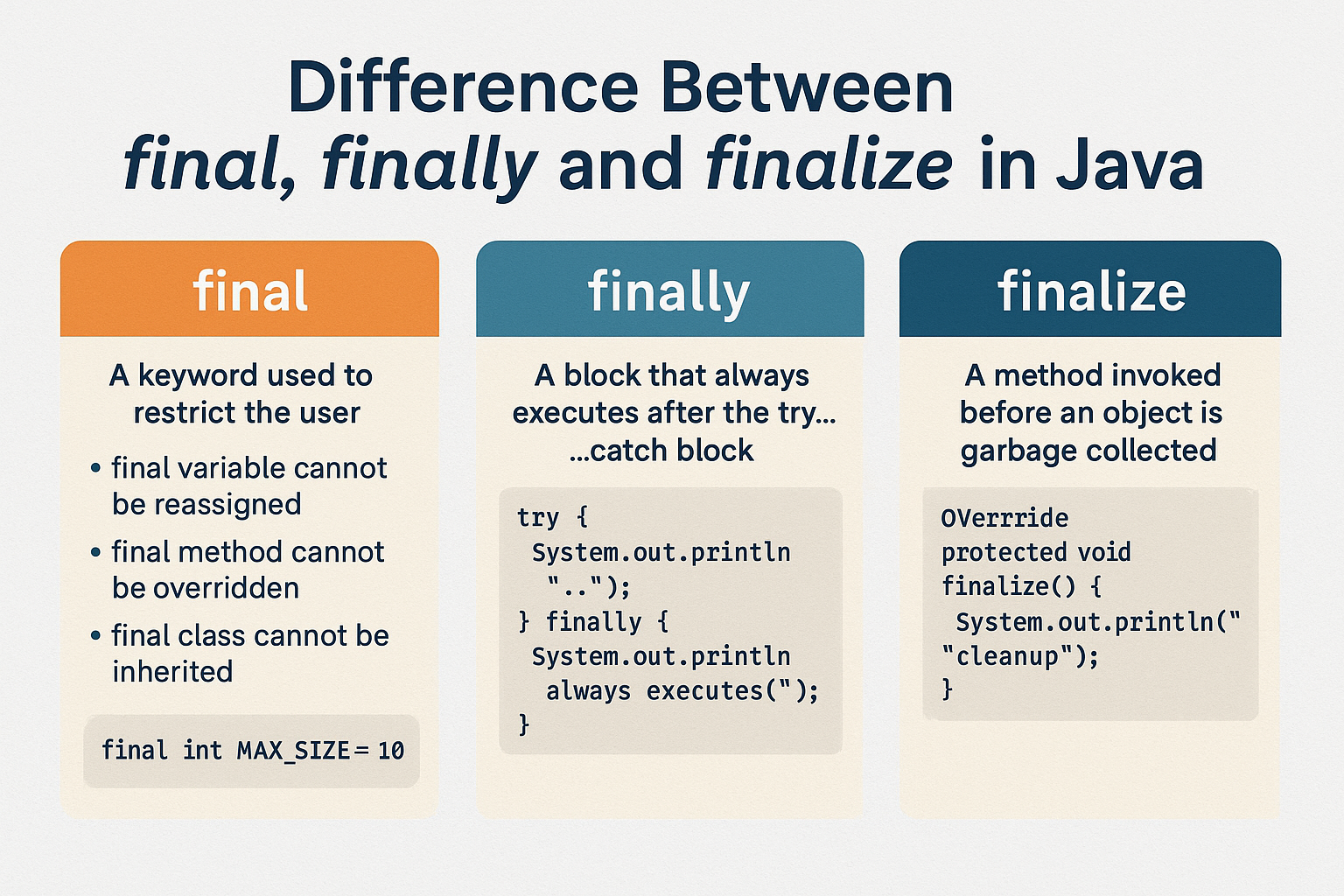 Illustration for final vs finally vs finalize in Java: Key Differences Explained