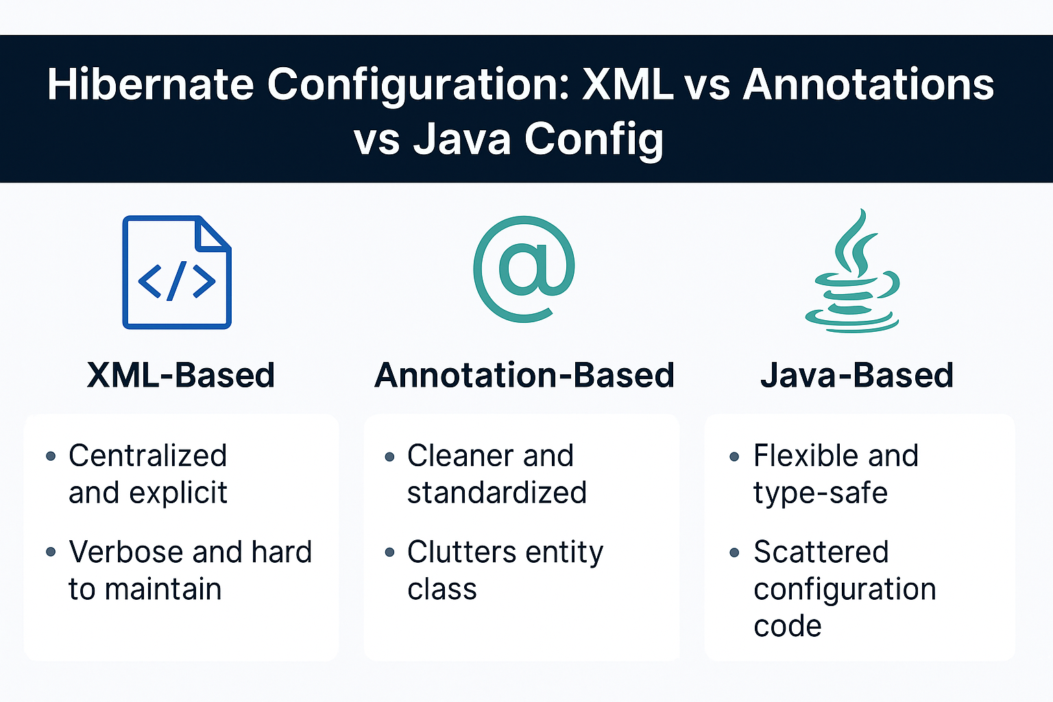 hibernate-configuration-xml-vs-annotations-vs-java-config