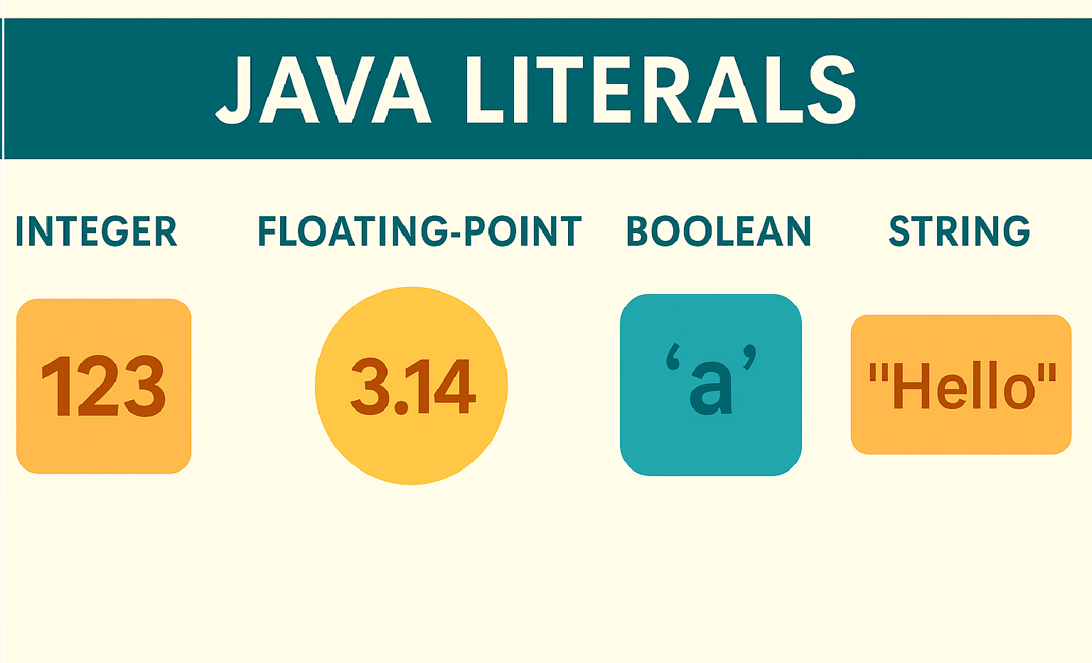 java-literals-integer-floating-boolean-char-string