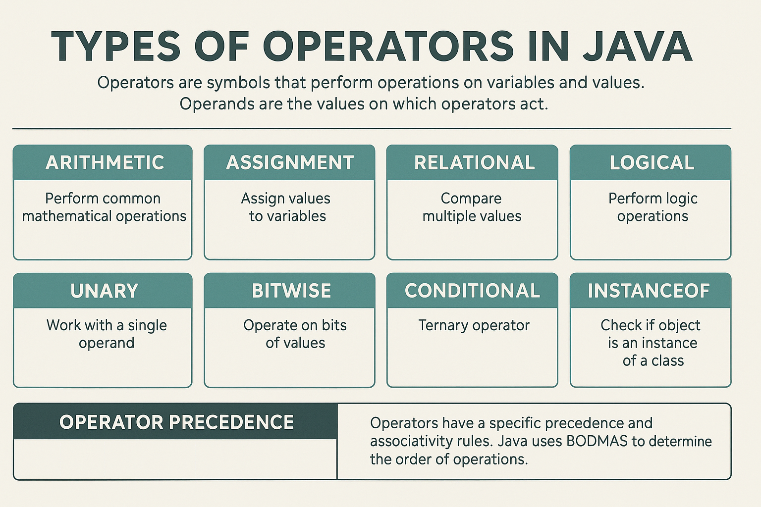 java-operators-types-precedence-explained