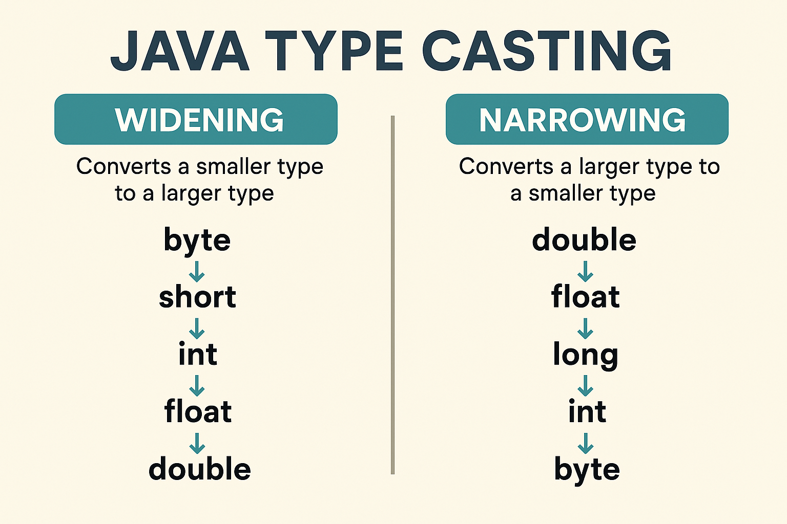java-type-casting-type-conversion-widening-narrowing