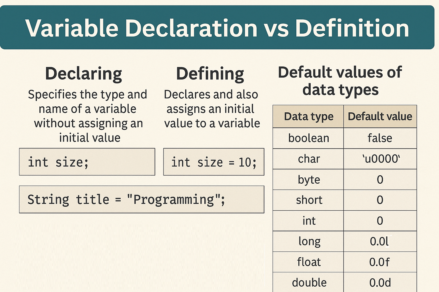 java-variable-declaration-vs-definition
