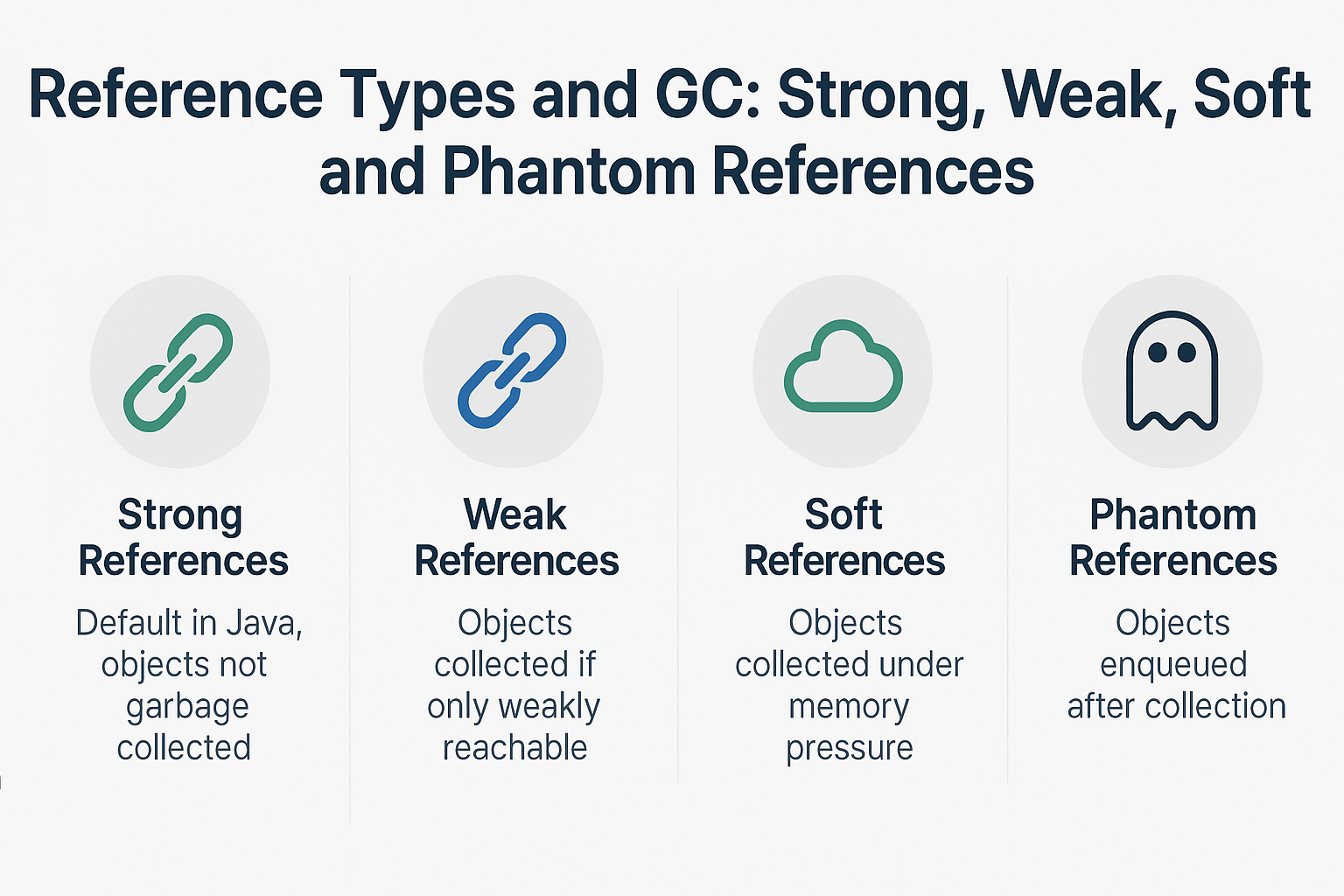 reference-types-and-gc-strong-weak-soft-and-phantom-references