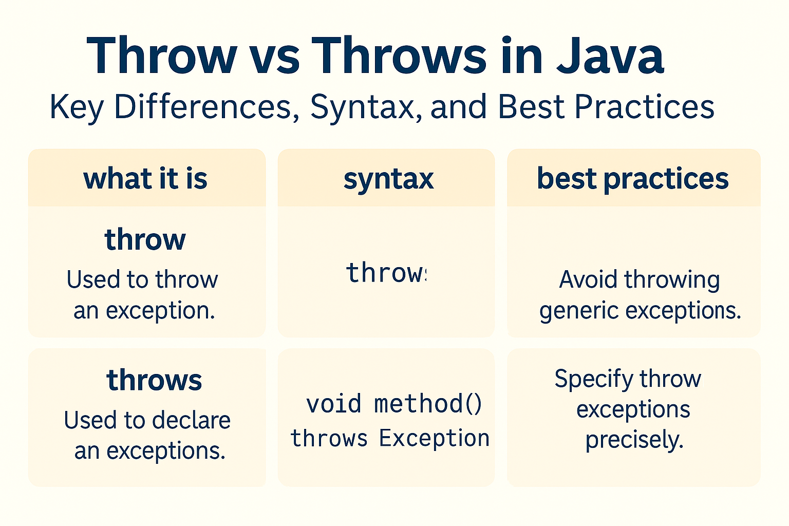 throw-vs-throws-in-java